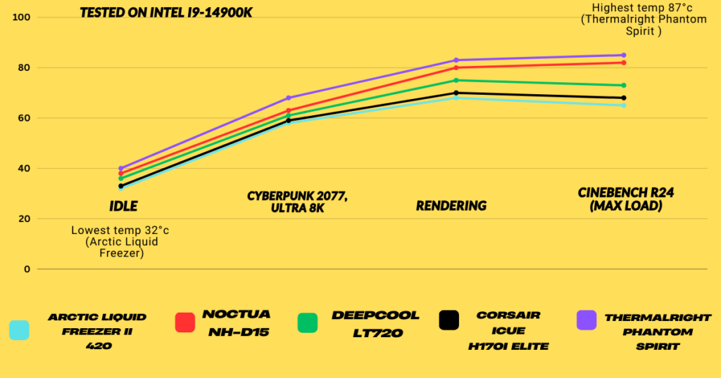 5 Best CPU Cooler for i9-14900K – Temperature comparison of Arctic Liquid Freezer II 420, Noctua NH-D15, DeepCool LT720, Corsair iCUE H170i Elite, and Thermalright Phantom Spirit under Idle, Cyberpunk 2077 (Ultra 8K), Rendering, and Cinebench R24 (Max Load) workloads.