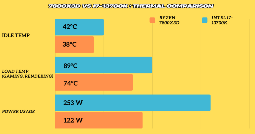 Ryzen 7 7800X3D vs i7-13700K: Thermal and Power Analysis.